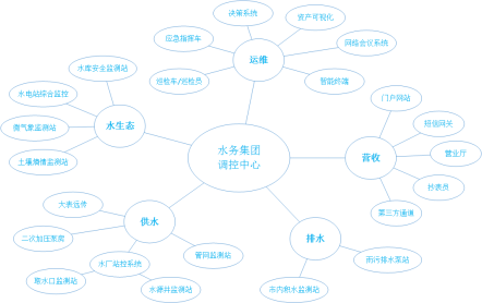 智慧水務(wù)系統(tǒng)結(jié)構(gòu)圖.png